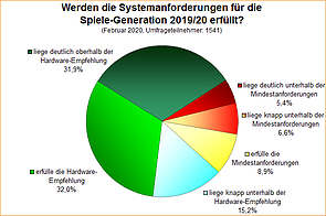 Umfrage-Auswertung: Werden die Systemanforderungen für die Spiele-Generation 2019/20 erfüllt?